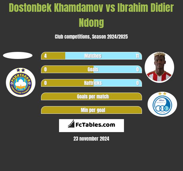 Dostonbek Khamdamov vs Ibrahim Didier Ndong h2h player stats