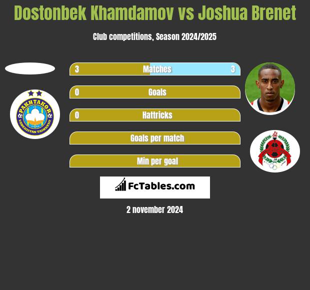 Dostonbek Khamdamov vs Joshua Brenet h2h player stats