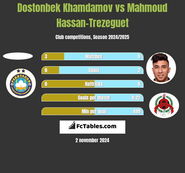 Dostonbek Khamdamov vs Mahmoud Hassan-Trezeguet h2h player stats