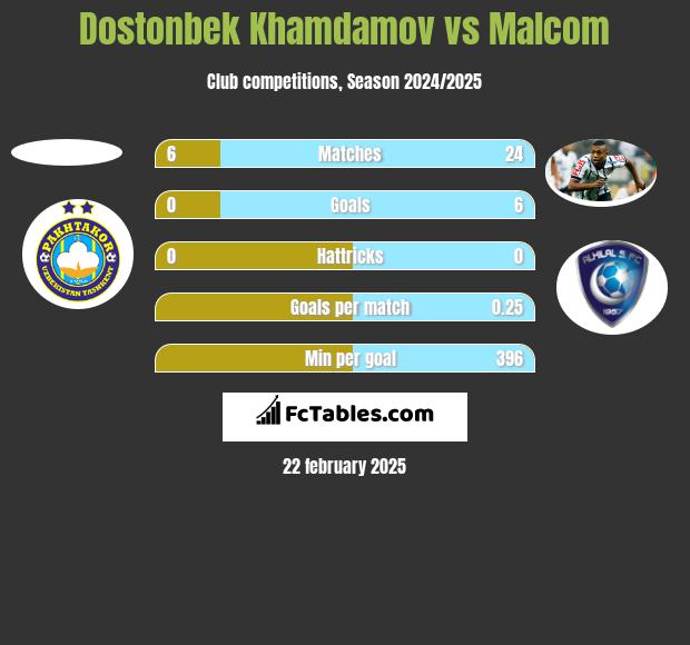 Dostonbek Khamdamov vs Malcom h2h player stats