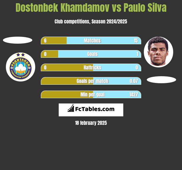 Dostonbek Khamdamov vs Paulo Silva h2h player stats