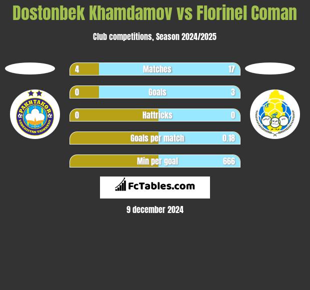 Dostonbek Khamdamov vs Florinel Coman h2h player stats