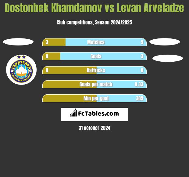 Dostonbek Khamdamov vs Levan Arveladze h2h player stats