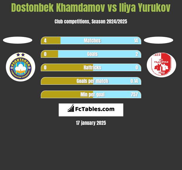 Dostonbek Khamdamov vs Iliya Yurukov h2h player stats