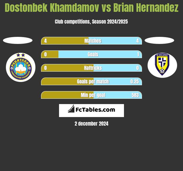 Dostonbek Khamdamov vs Brian Hernandez h2h player stats