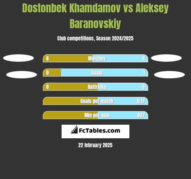 Dostonbek Khamdamov vs Aleksey Baranovskiy h2h player stats