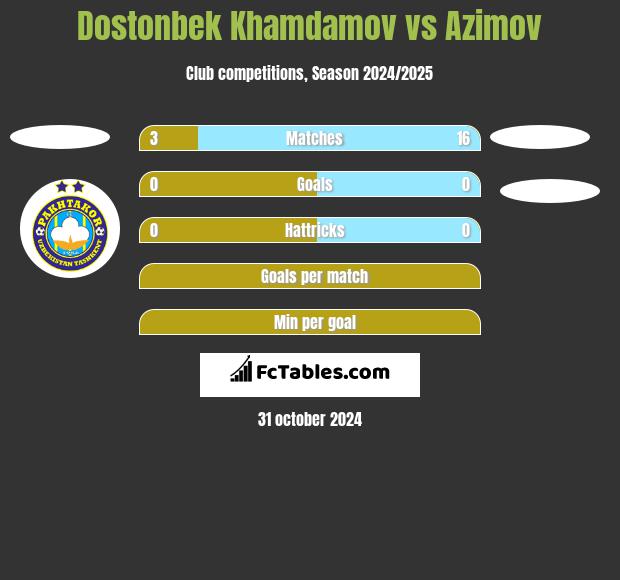 Dostonbek Khamdamov vs Azimov h2h player stats