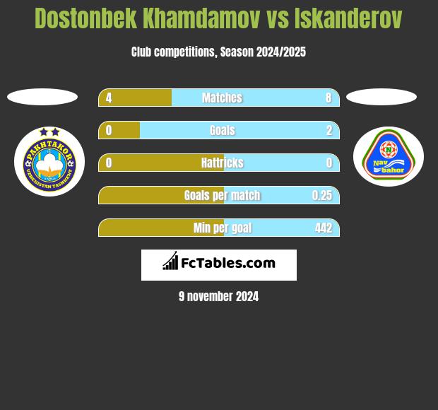 Dostonbek Khamdamov vs Iskanderov h2h player stats