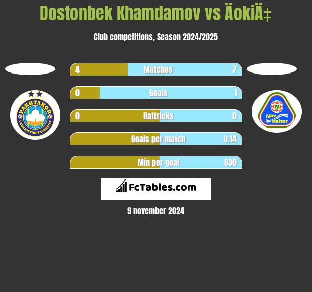 Dostonbek Khamdamov vs ÄokiÄ‡ h2h player stats