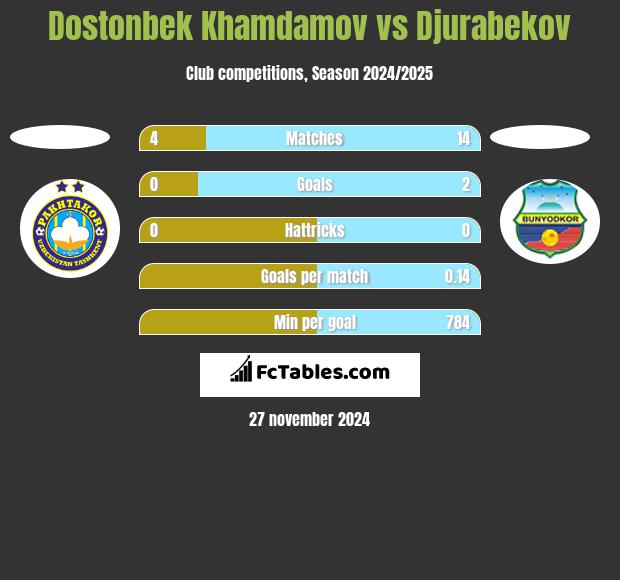 Dostonbek Khamdamov vs Djurabekov h2h player stats