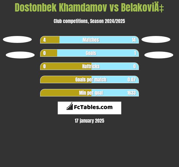 Dostonbek Khamdamov vs BelakoviÄ‡ h2h player stats