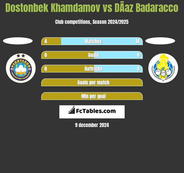 Dostonbek Khamdamov vs DÃ­az Badaracco h2h player stats