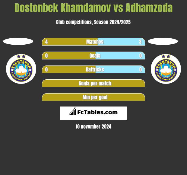 Dostonbek Khamdamov vs Adhamzoda h2h player stats