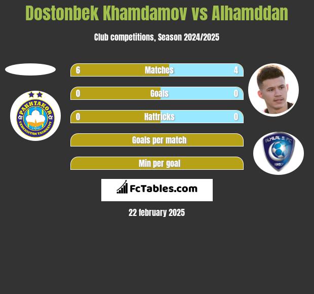 Dostonbek Khamdamov vs Alhamddan h2h player stats