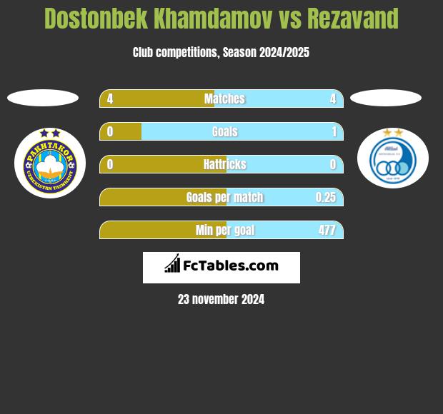 Dostonbek Khamdamov vs Rezavand h2h player stats