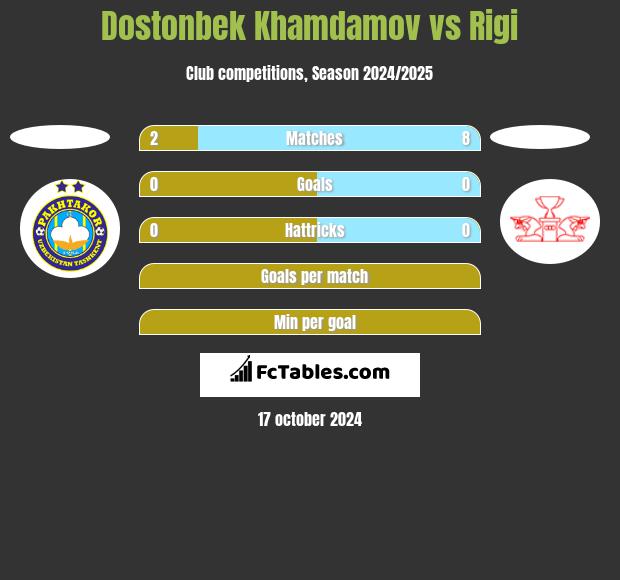 Dostonbek Khamdamov vs Rigi h2h player stats