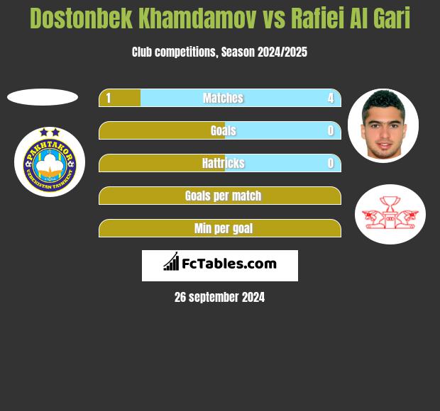 Dostonbek Khamdamov vs Rafiei Al Gari h2h player stats