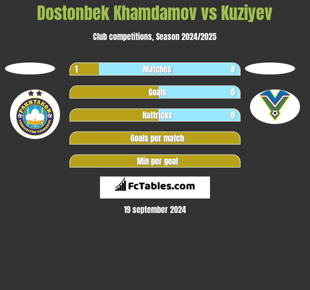 Dostonbek Khamdamov vs Kuziyev h2h player stats