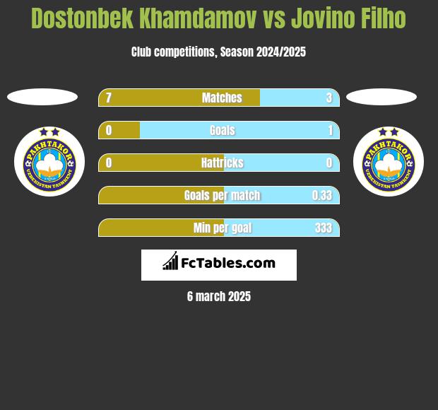 Dostonbek Khamdamov vs Jovino Filho h2h player stats