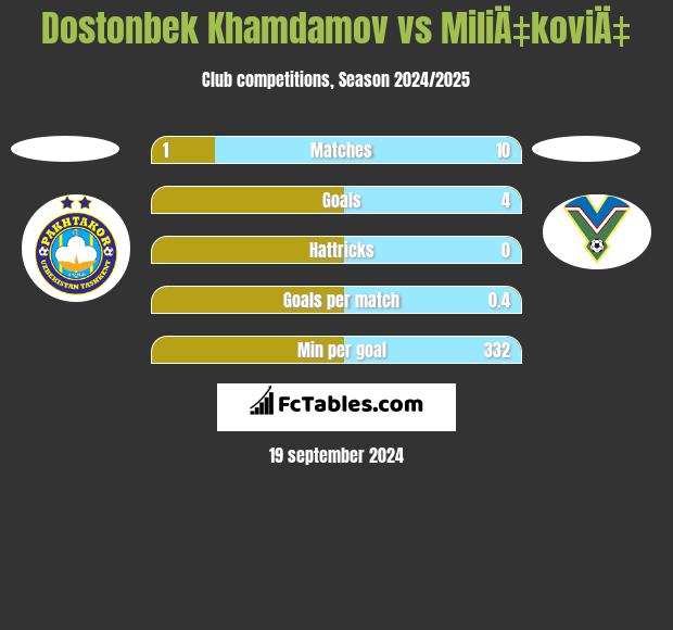 Dostonbek Khamdamov vs MiliÄ‡koviÄ‡ h2h player stats