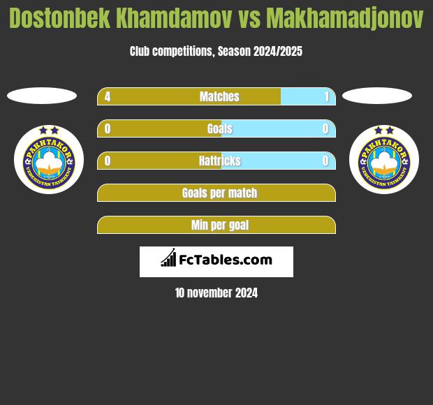 Dostonbek Khamdamov vs Makhamadjonov h2h player stats