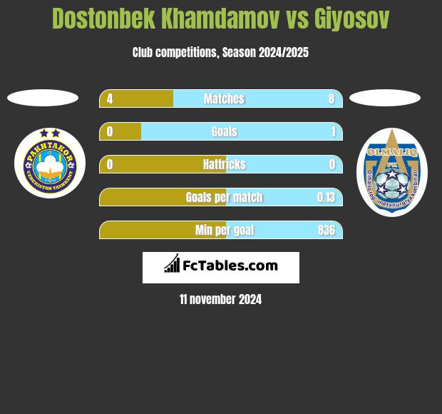 Dostonbek Khamdamov vs Giyosov h2h player stats