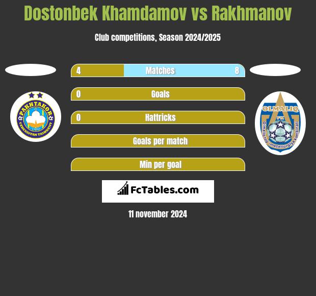 Dostonbek Khamdamov vs Rakhmanov h2h player stats