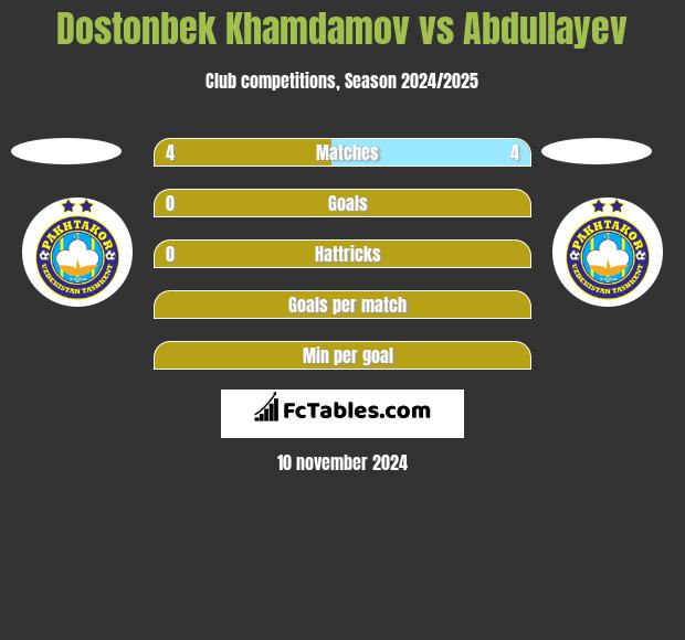 Dostonbek Khamdamov vs Abdullayev h2h player stats