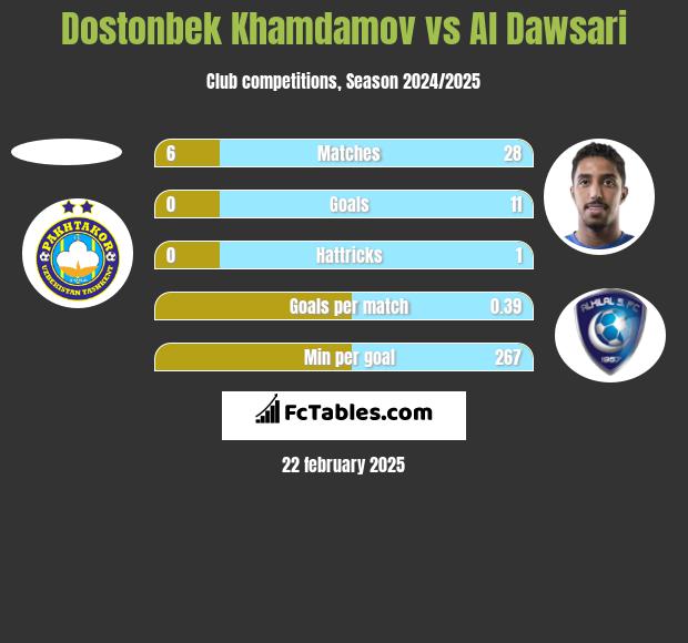 Dostonbek Khamdamov vs Al Dawsari h2h player stats