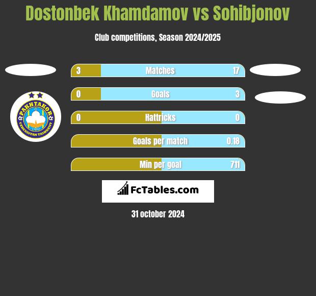 Dostonbek Khamdamov vs Sohibjonov h2h player stats