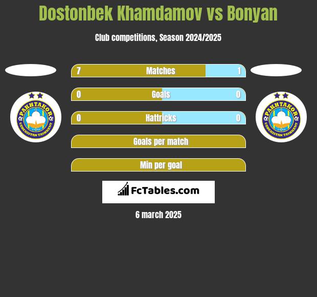 Dostonbek Khamdamov vs Bonyan h2h player stats