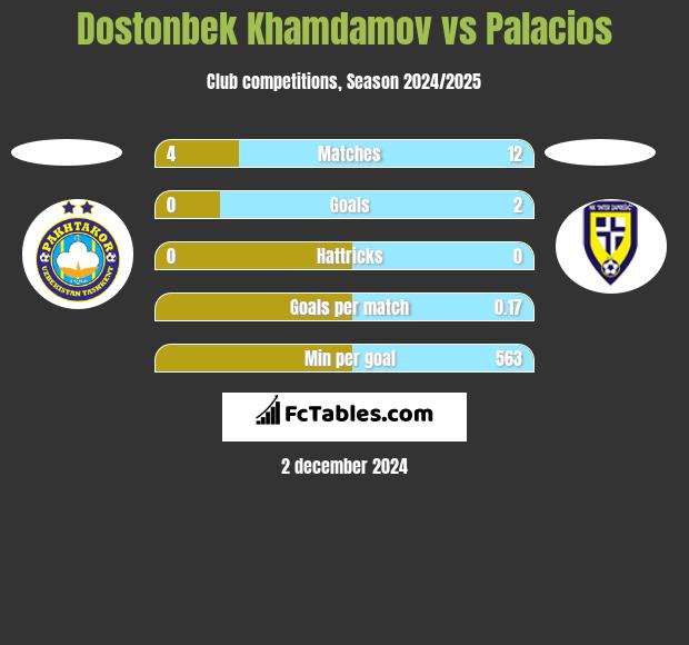 Dostonbek Khamdamov vs Palacios h2h player stats