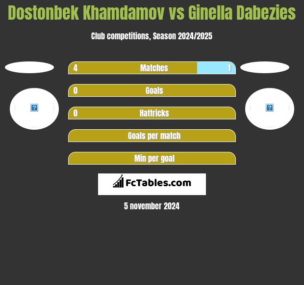 Dostonbek Khamdamov vs Ginella Dabezies h2h player stats