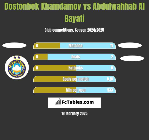 Dostonbek Khamdamov vs Abdulwahhab Al Bayati h2h player stats