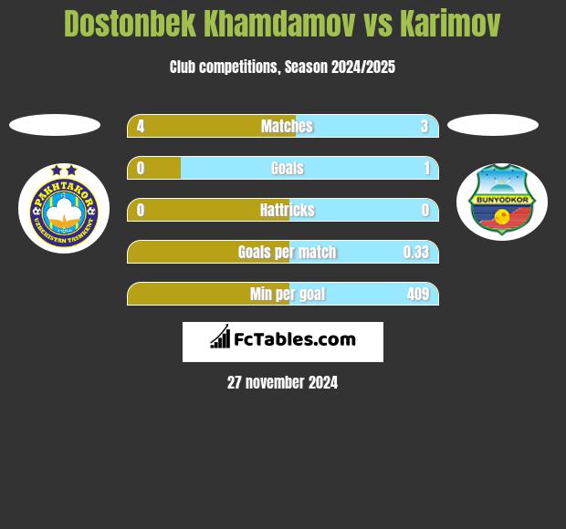 Dostonbek Khamdamov vs Karimov h2h player stats