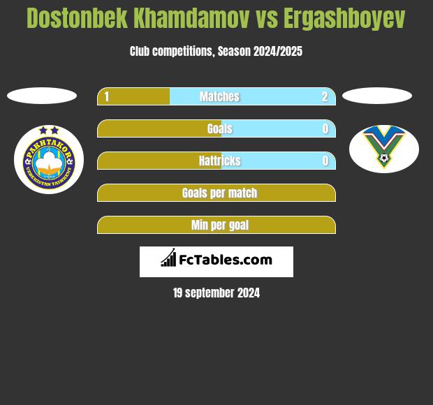 Dostonbek Khamdamov vs Ergashboyev h2h player stats