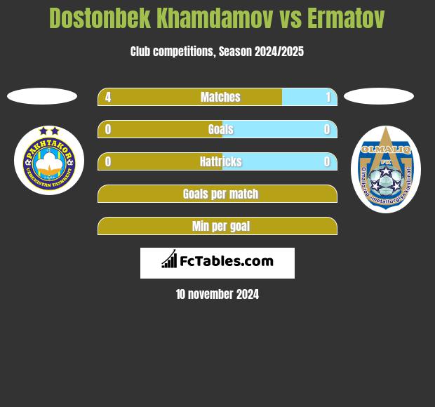 Dostonbek Khamdamov vs Ermatov h2h player stats