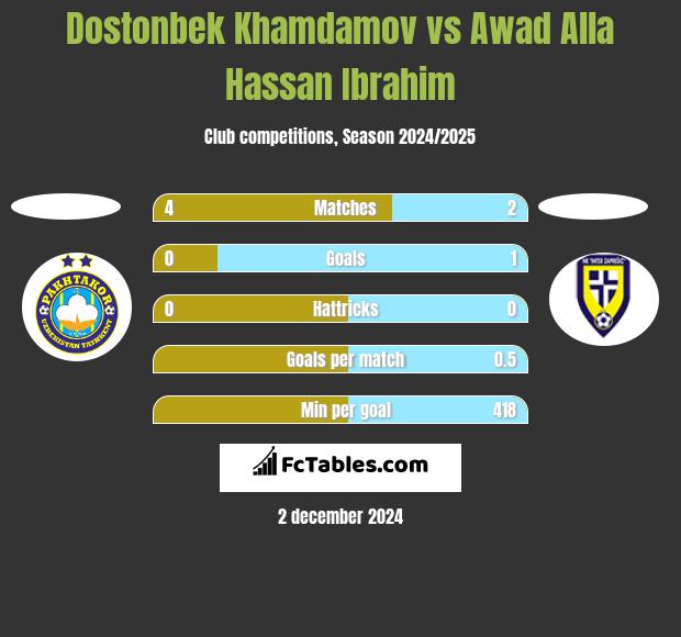 Dostonbek Khamdamov vs Awad Alla Hassan Ibrahim h2h player stats