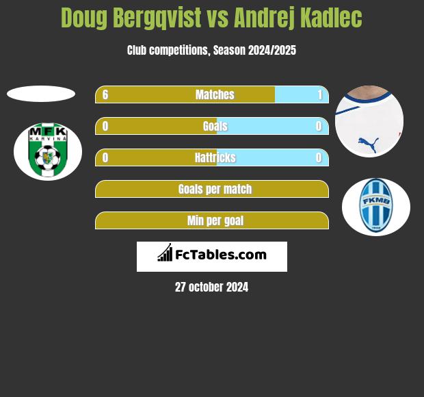 Doug Bergqvist vs Andrej Kadlec h2h player stats