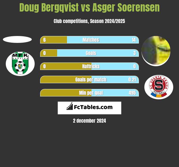 Doug Bergqvist vs Asger Soerensen h2h player stats