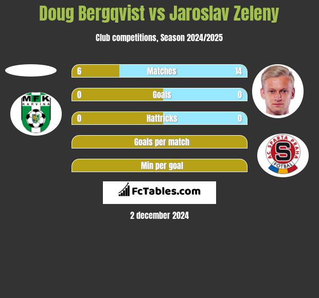 Doug Bergqvist vs Jaroslav Zeleny h2h player stats