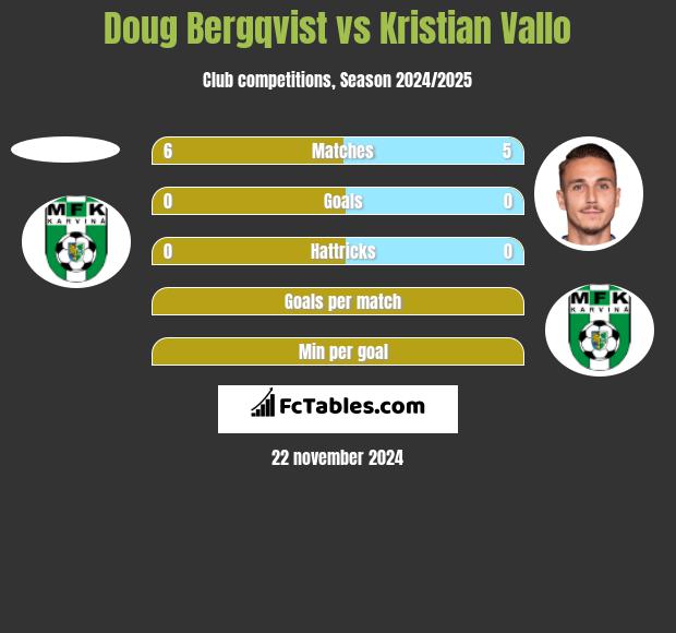 Doug Bergqvist vs Kristian Vallo h2h player stats