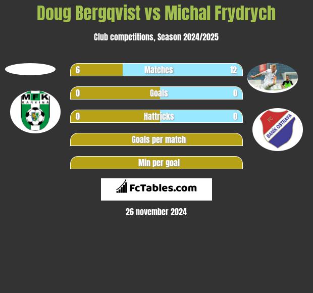 Doug Bergqvist vs Michal Frydrych h2h player stats