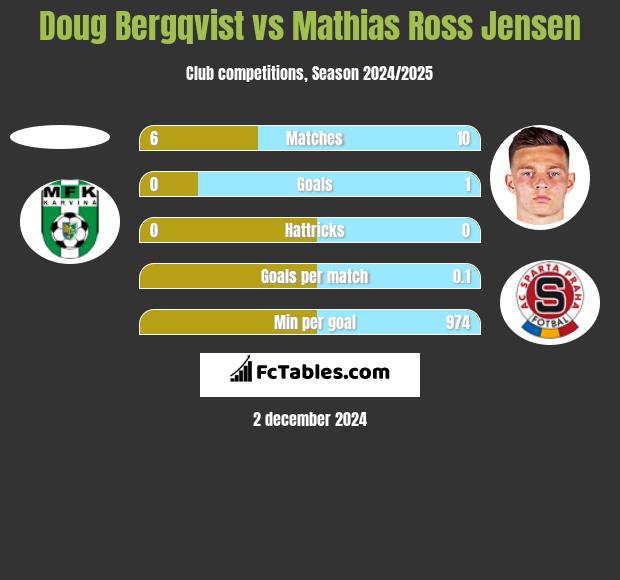 Doug Bergqvist vs Mathias Ross Jensen h2h player stats