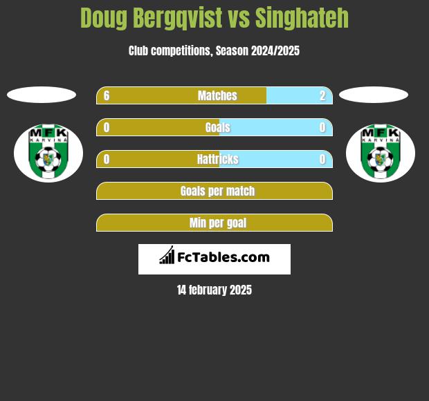 Doug Bergqvist vs Singhateh h2h player stats