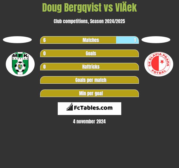 Doug Bergqvist vs VlÄek h2h player stats