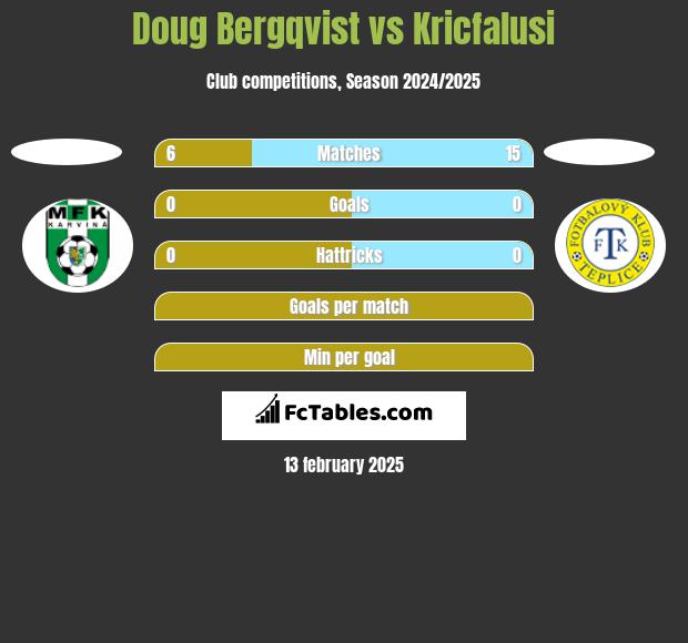 Doug Bergqvist vs Kricfalusi h2h player stats