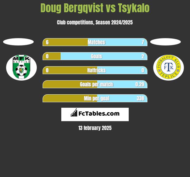 Doug Bergqvist vs Tsykalo h2h player stats