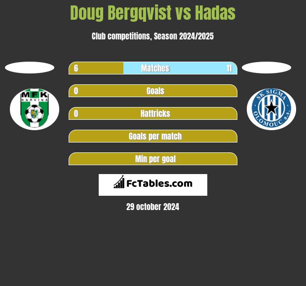 Doug Bergqvist vs Hadas h2h player stats