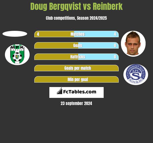 Doug Bergqvist vs Reinberk h2h player stats